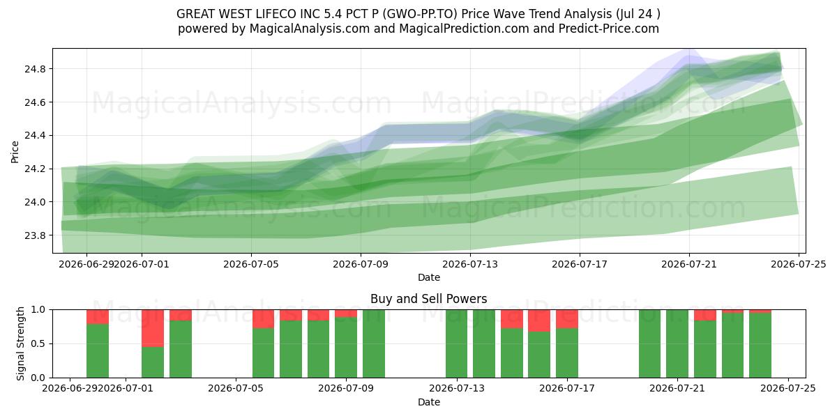  GREAT WEST LIFECO INC 5.4 PCT P (GWO-PP.TO) Support and Resistance area (23 Jul) 