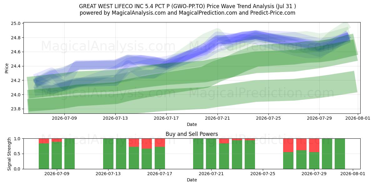  GREAT WEST LIFECO INC 5.4 PCT P (GWO-PP.TO) Support and Resistance area (30 Jul) 