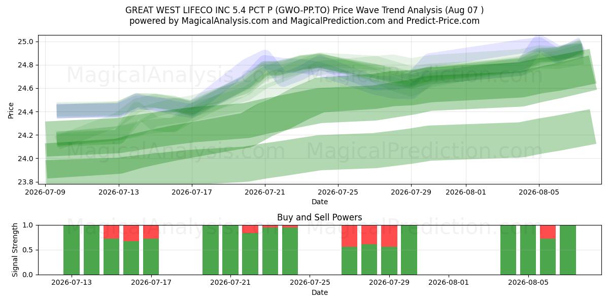  GREAT WEST LIFECO INC 5.4 PCT P (GWO-PP.TO) Support and Resistance area (06 Aug) 
