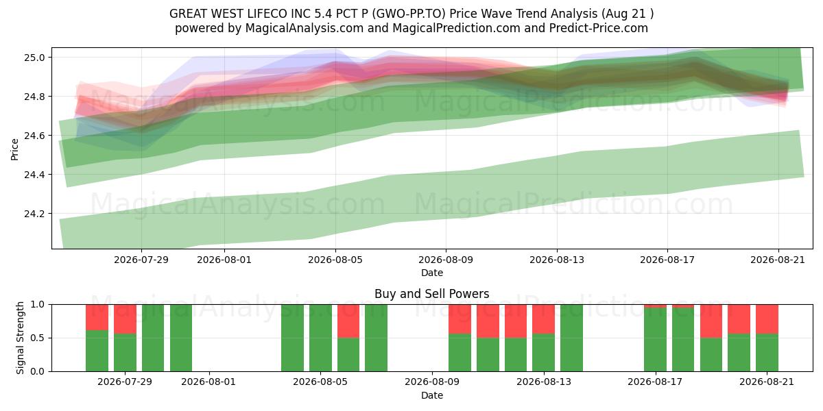  GREAT WEST LIFECO INC 5.4 PCT P (GWO-PP.TO) Support and Resistance area (20 Aug) 