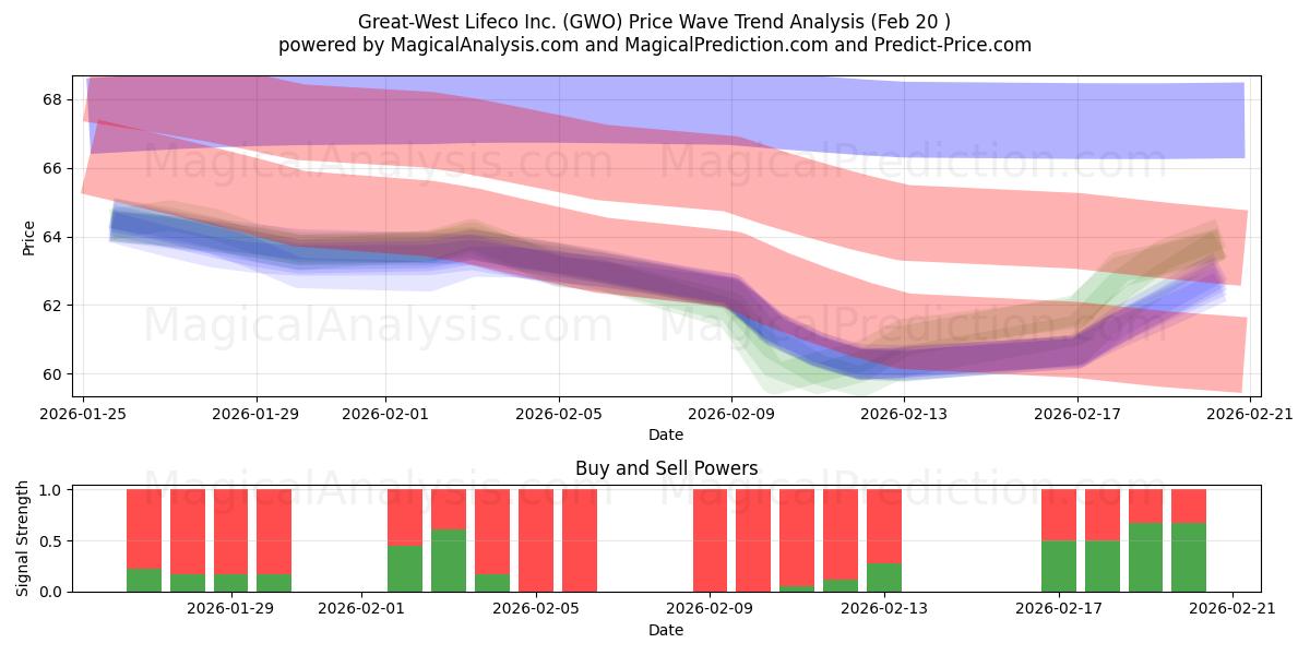  Great-West Lifeco Inc. (GWO) Support and Resistance area (19 Feb) 