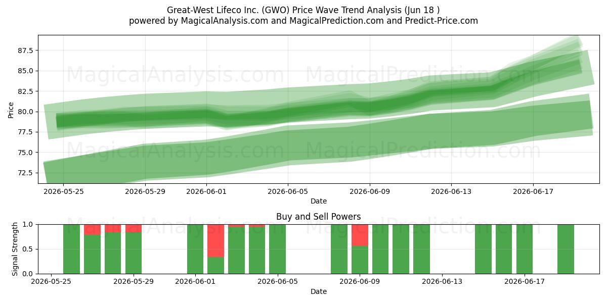  Great-West Lifeco Inc. (GWO) Support and Resistance area (17 Jun) 