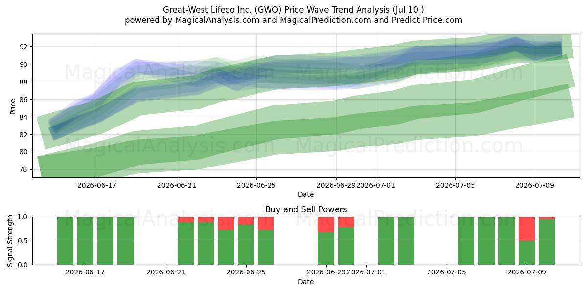  Great-West Lifeco Inc. (GWO) Support and Resistance area (02 Jul) 