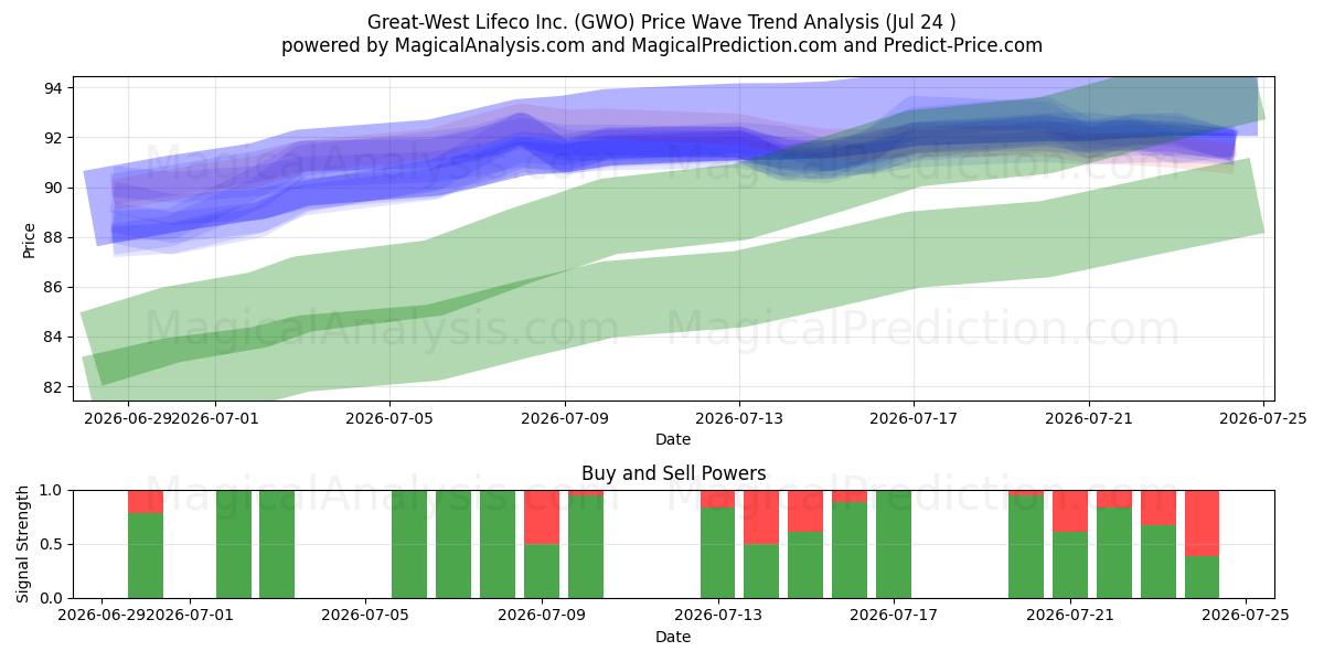  Great-West Lifeco Inc. (GWO) Support and Resistance area (23 Jul) 