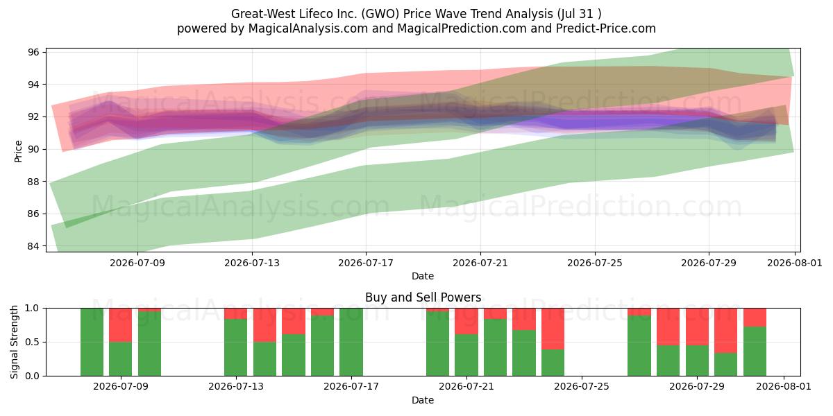  Great-West Lifeco Inc. (GWO) Support and Resistance area (30 Jul) 
