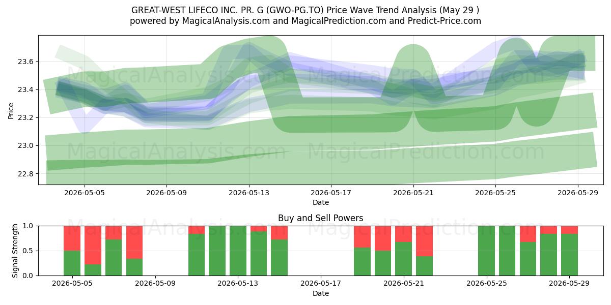  GREAT-WEST LIFECO INC. PR. G (GWO-PG.TO) Support and Resistance area (28 May) 