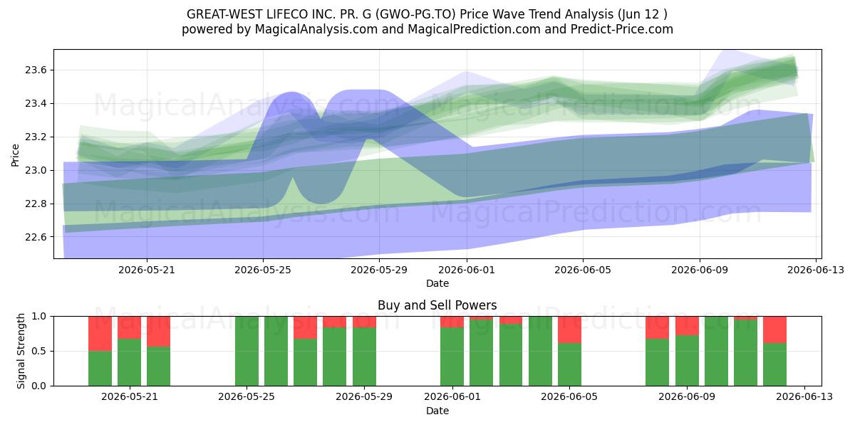  GREAT-WEST LIFECO INC. PR. G (GWO-PG.TO) Support and Resistance area (11 Jun) 