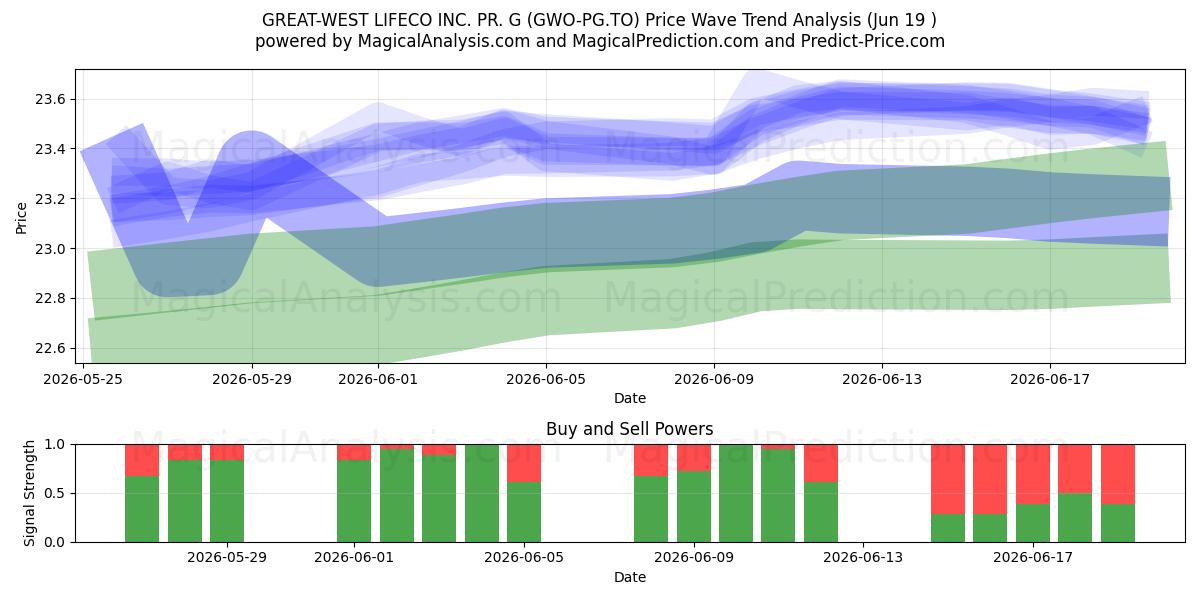  GREAT-WEST LIFECO INC. PR. G (GWO-PG.TO) Support and Resistance area (18 Jun) 