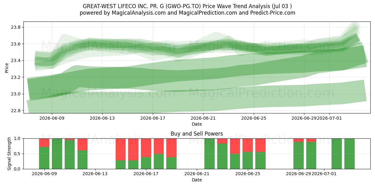  GREAT-WEST LIFECO INC. PR. G (GWO-PG.TO) Support and Resistance area (02 Jul) 