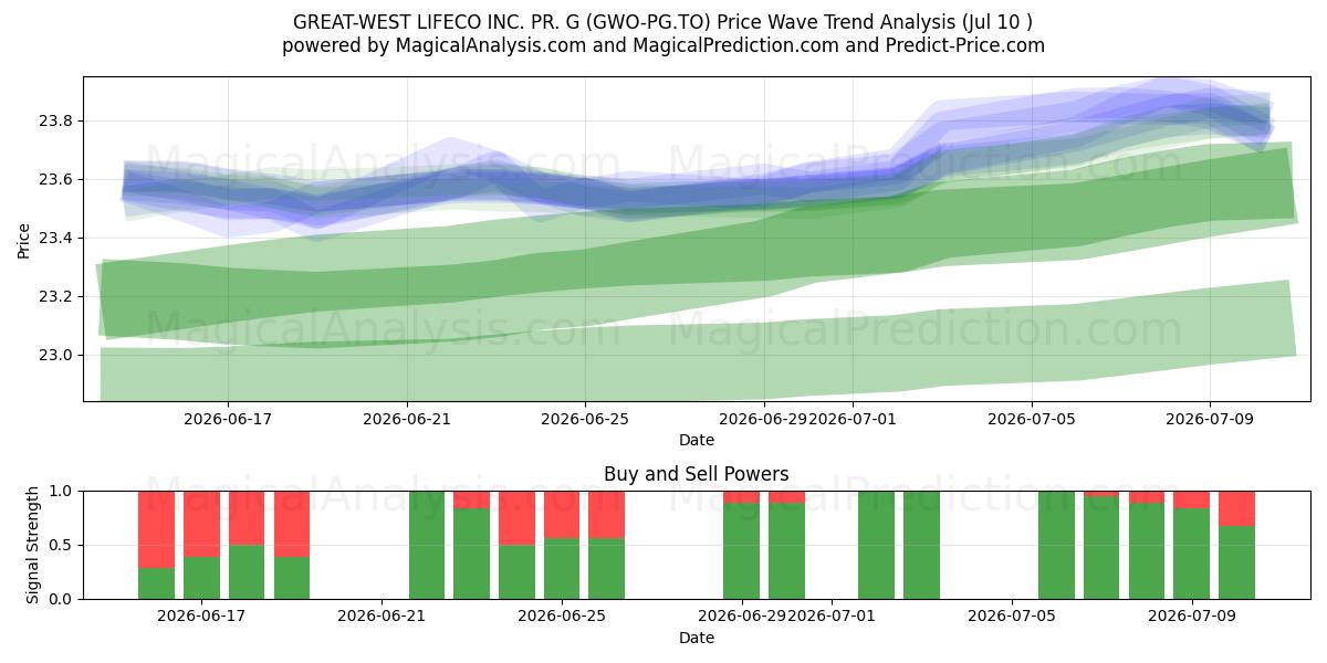  GREAT-WEST LIFECO INC. PR. G (GWO-PG.TO) Support and Resistance area (09 Jul) 