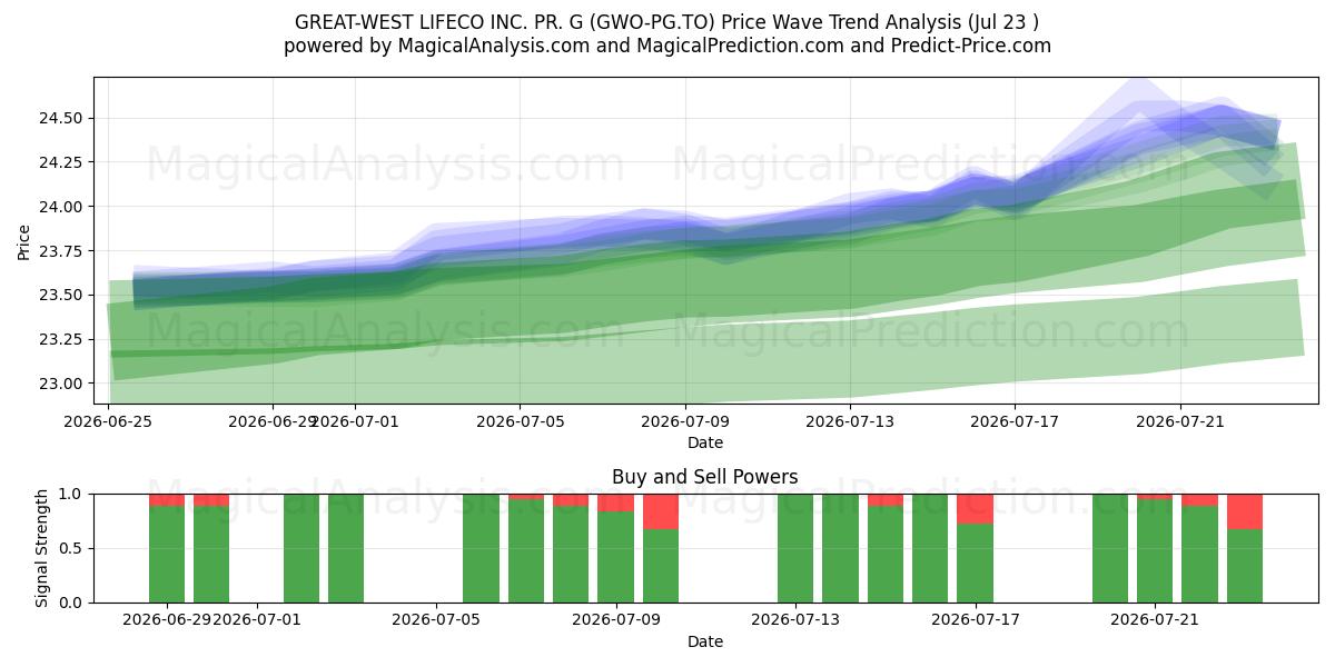  GREAT-WEST LIFECO INC. PR. G (GWO-PG.TO) Support and Resistance area (22 Jul) 