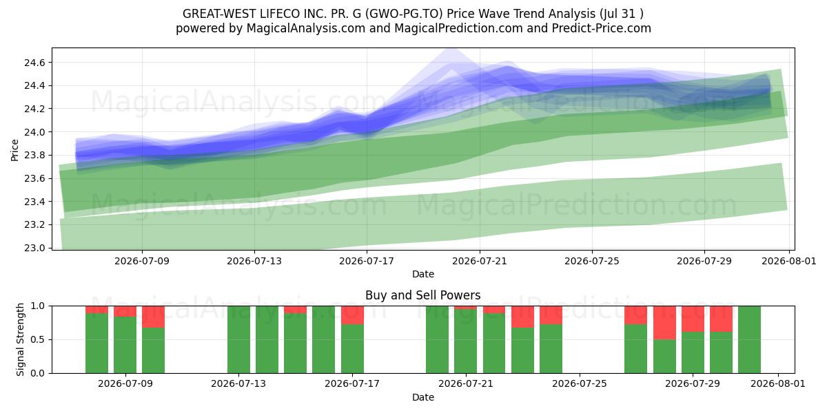  GREAT-WEST LIFECO INC. PR. G (GWO-PG.TO) Support and Resistance area (30 Jul) 