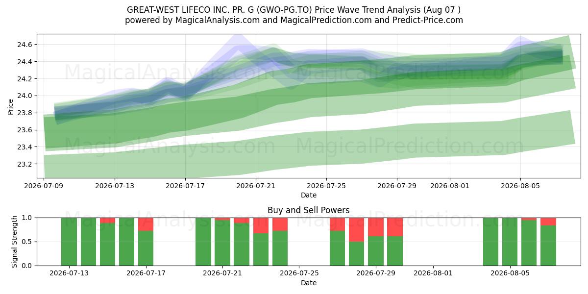  GREAT-WEST LIFECO INC. PR. G (GWO-PG.TO) Support and Resistance area (06 Aug) 