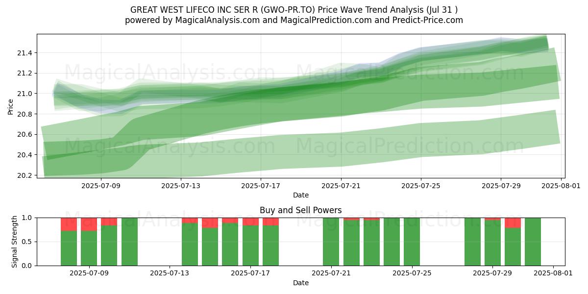  GREAT WEST LIFECO INC SER R (GWO-PR.TO) Support and Resistance area (30 Jul) 
