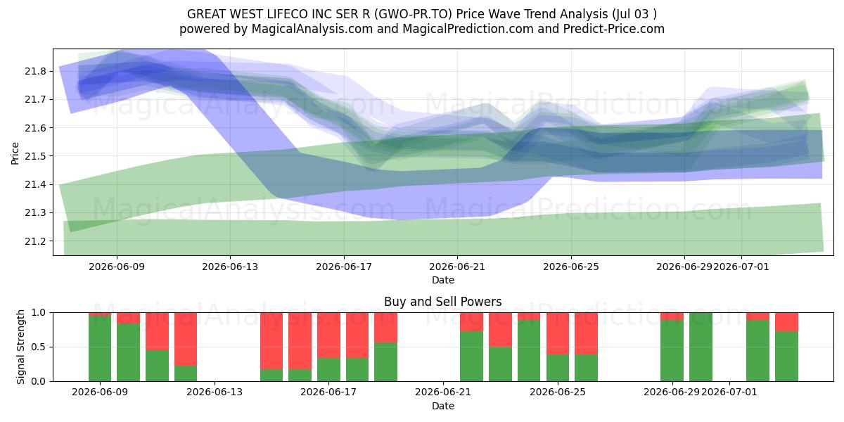  GREAT WEST LIFECO INC SER R (GWO-PR.TO) Support and Resistance area (02 Jul) 