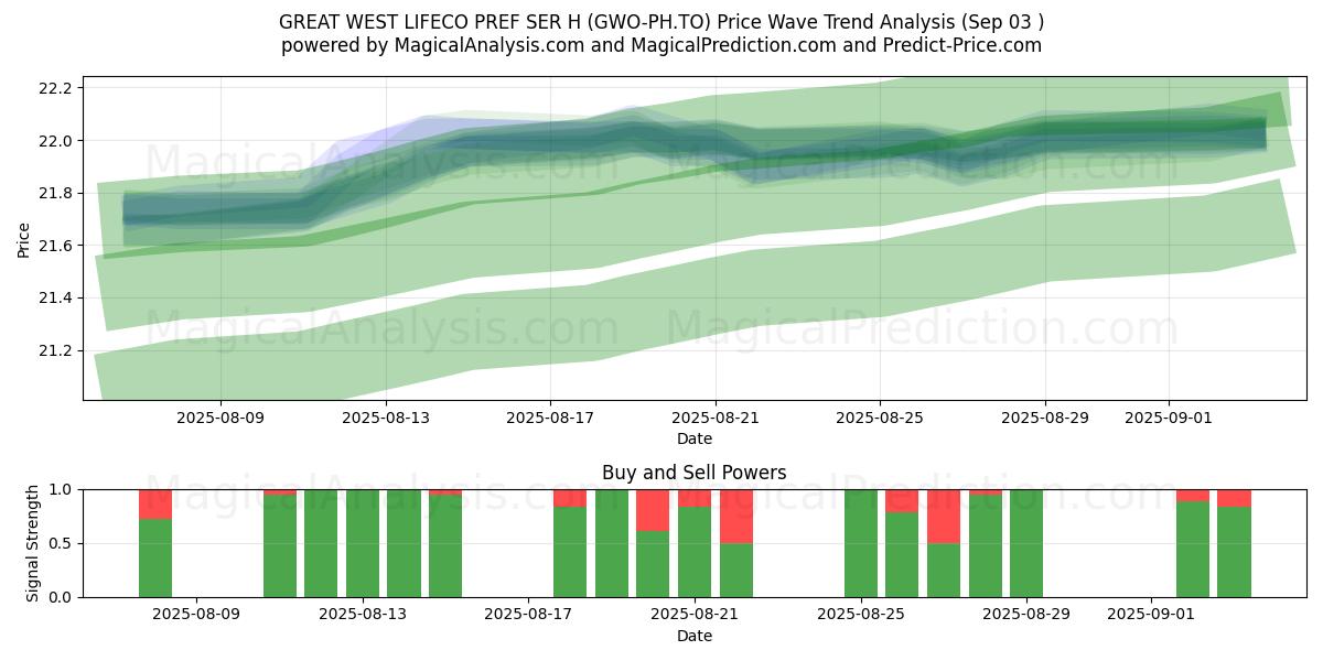 GREAT WEST LIFECO PREF SER H (GWO-PH.TO) Support and Resistance area (02 Sep) 