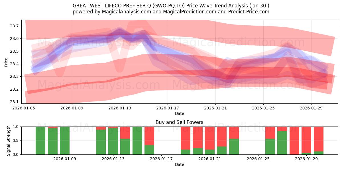  GREAT WEST LIFECO PREF SER Q (GWO-PQ.TO) Support and Resistance area (29 Jan) 