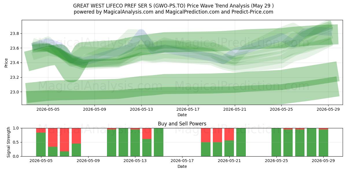  GREAT WEST LIFECO PREF SER S (GWO-PS.TO) Support and Resistance area (28 May) 