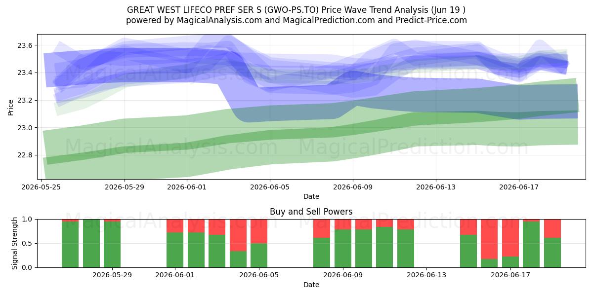  GREAT WEST LIFECO PREF SER S (GWO-PS.TO) Support and Resistance area (18 Jun) 