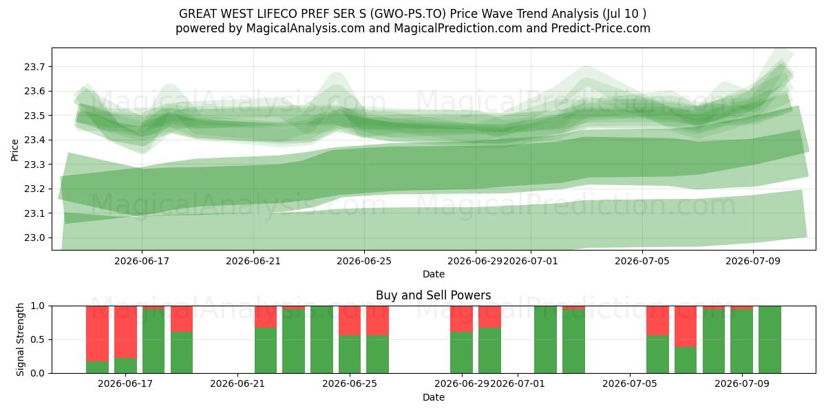  GREAT WEST LIFECO PREF SER S (GWO-PS.TO) Support and Resistance area (09 Jul) 