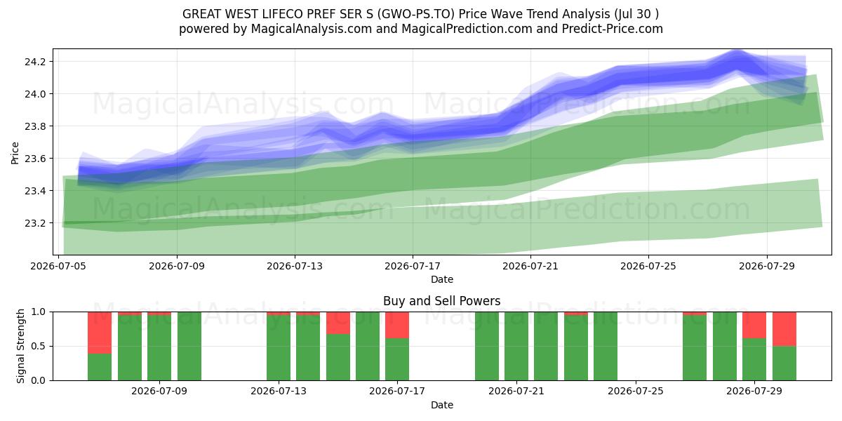  GREAT WEST LIFECO PREF SER S (GWO-PS.TO) Support and Resistance area (29 Jul) 