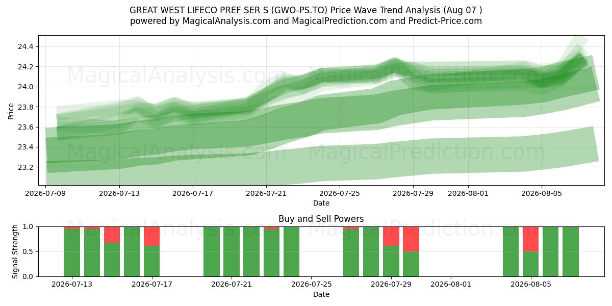  GREAT WEST LIFECO PREF SER S (GWO-PS.TO) Support and Resistance area (06 Aug) 