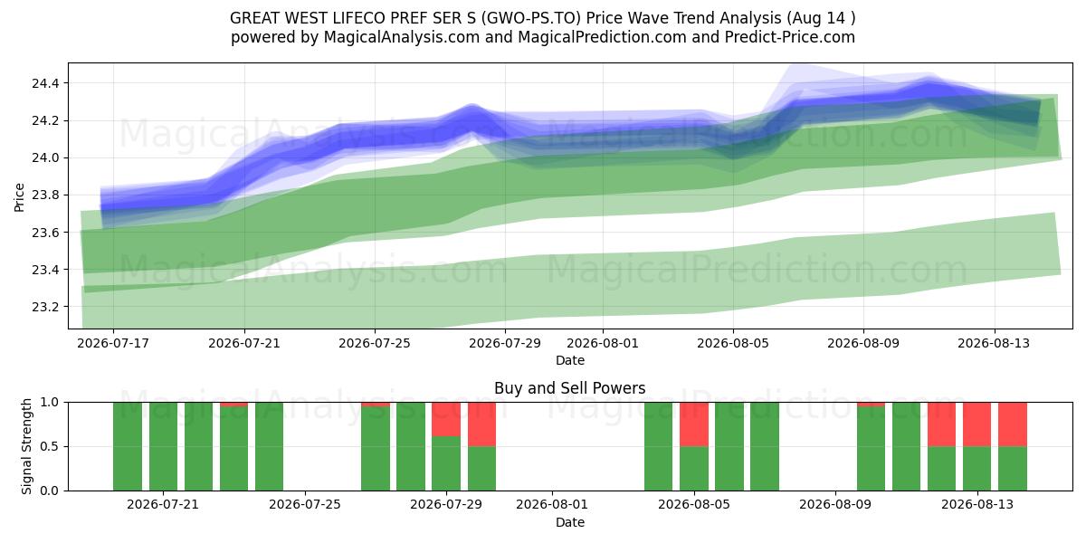  GREAT WEST LIFECO PREF SER S (GWO-PS.TO) Support and Resistance area (13 Aug) 