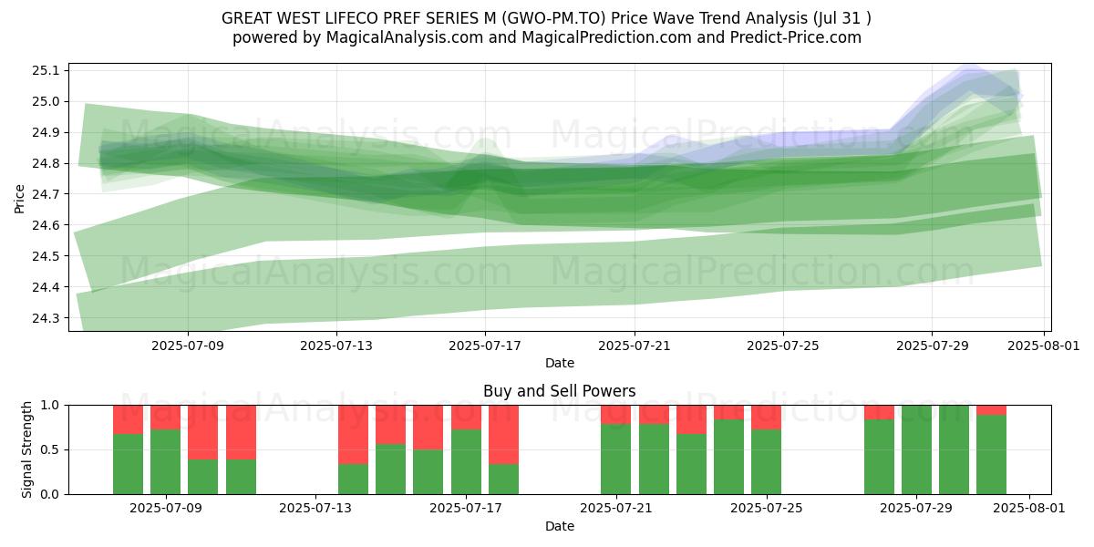  GREAT WEST LIFECO PREF SERIES M (GWO-PM.TO) Support and Resistance area (30 Jul) 