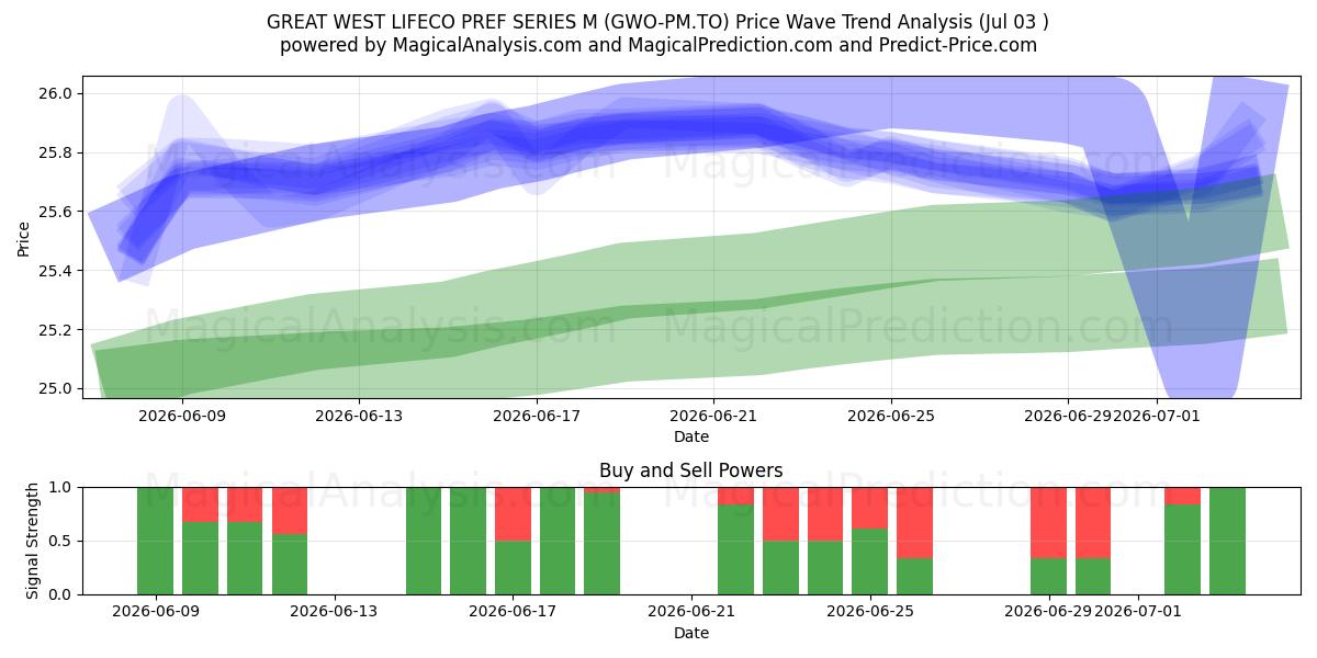  GREAT WEST LIFECO PREF SERIES M (GWO-PM.TO) Support and Resistance area (02 Jul) 