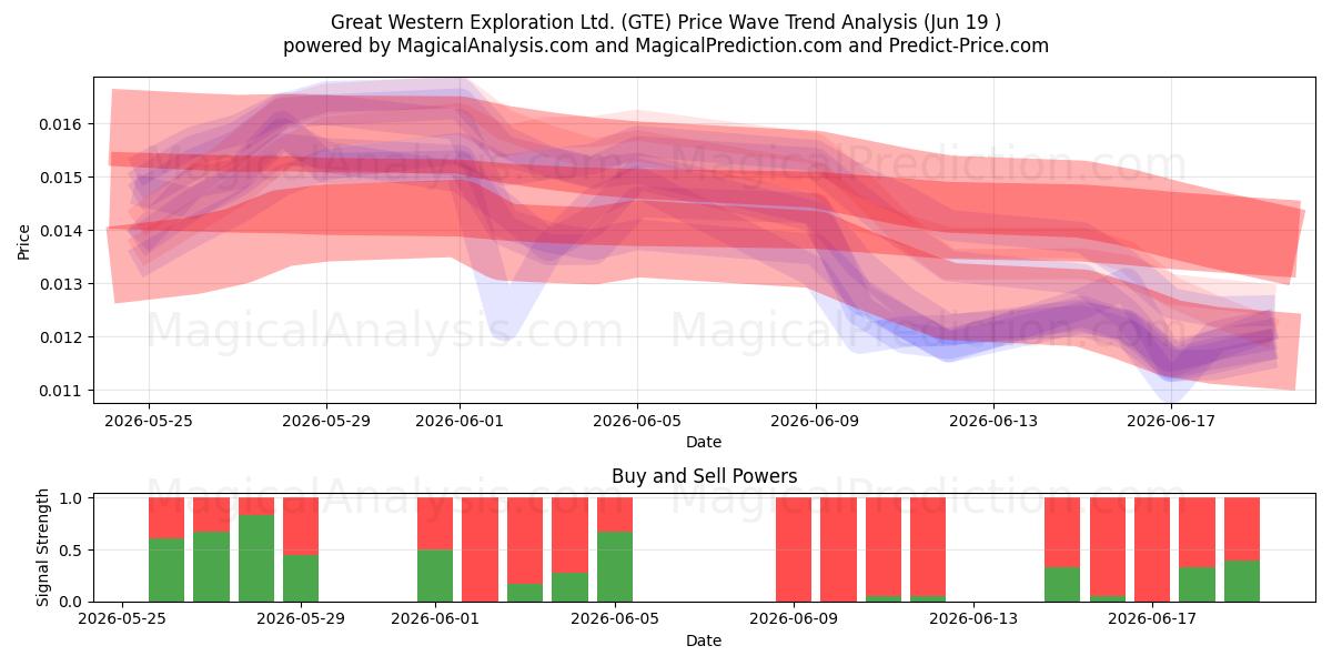  Great Western Exploration Ltd. (GTE) Support and Resistance area (18 Jun) 