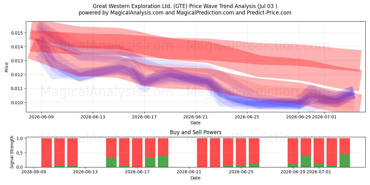  Great Western Exploration Ltd. (GTE) Support and Resistance area (02 Jul) 