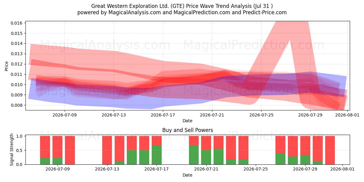  Great Western Exploration Ltd. (GTE) Support and Resistance area (30 Jul) 