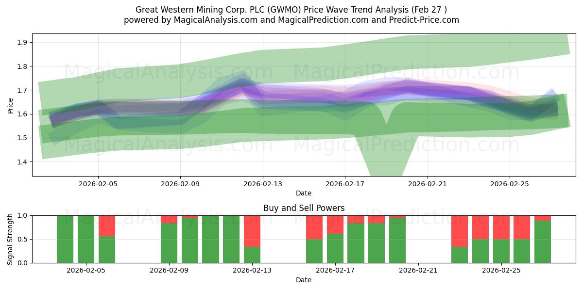  Great Western Mining Corp. PLC (GWMO) Support and Resistance area (26 Feb) 