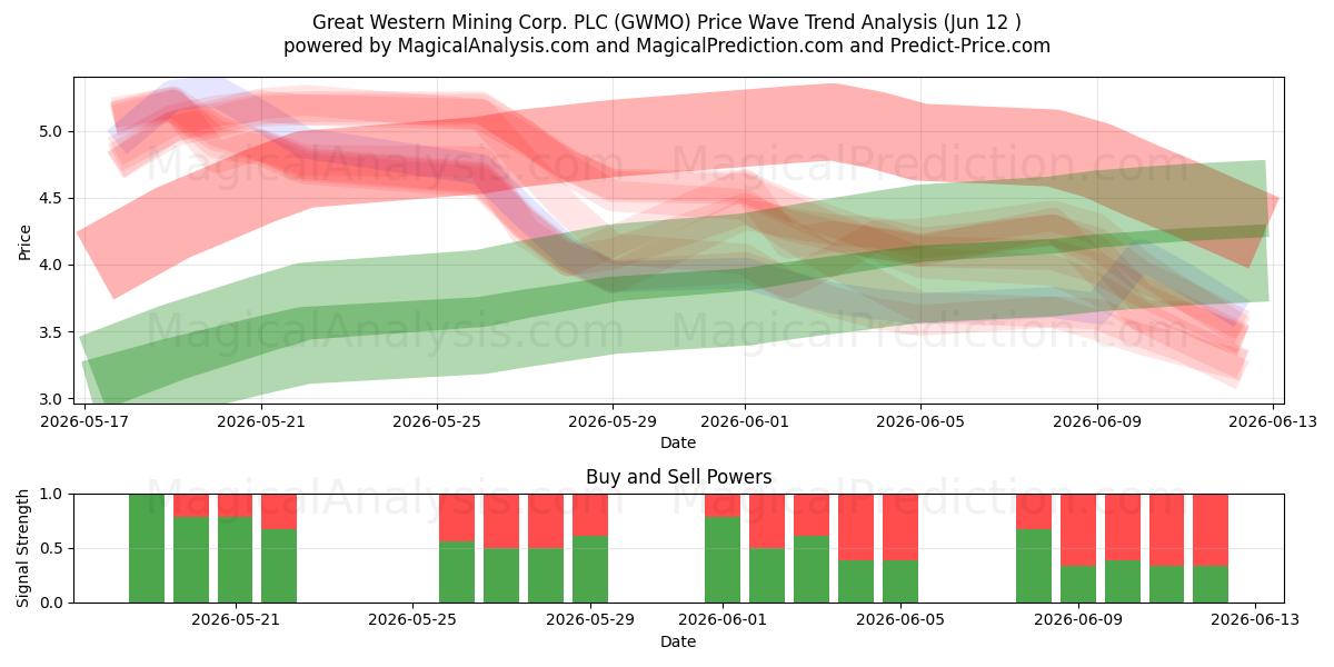  Great Western Mining Corp. PLC (GWMO) Support and Resistance area (28 May) 