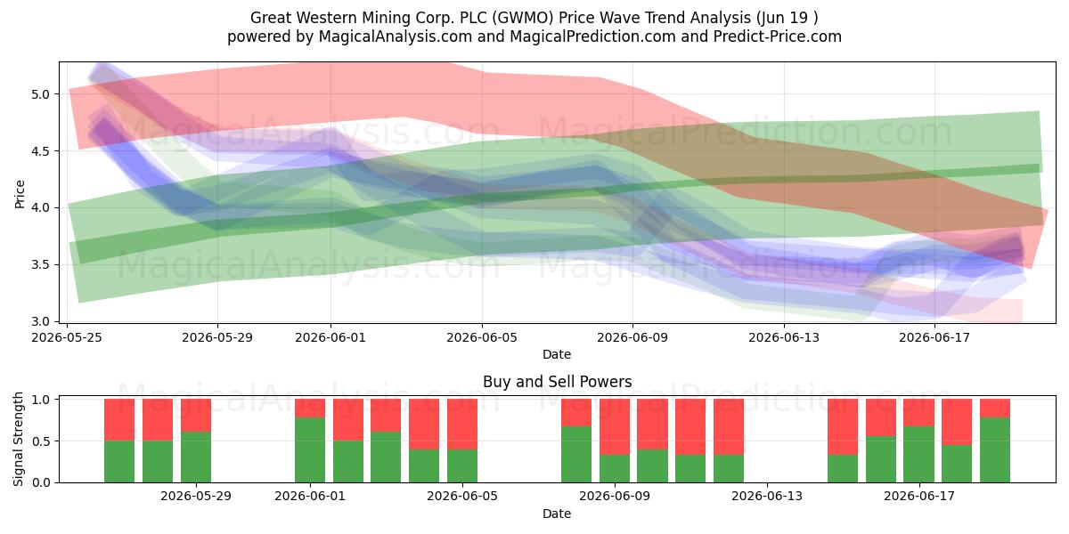  Great Western Mining Corp. PLC (GWMO) Support and Resistance area (18 Jun) 