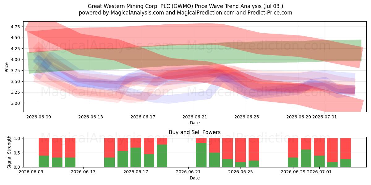  Great Western Mining Corp. PLC (GWMO) Support and Resistance area (02 Jul) 