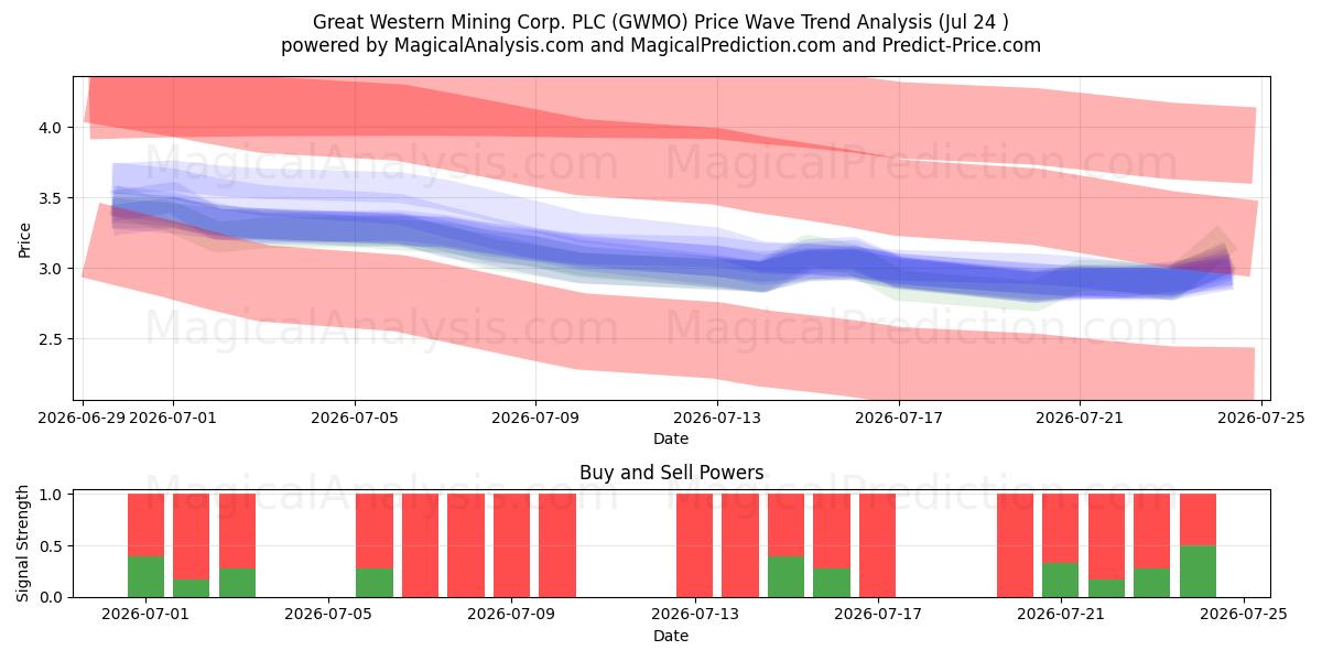  Great Western Mining Corp. PLC (GWMO) Support and Resistance area (23 Jul) 