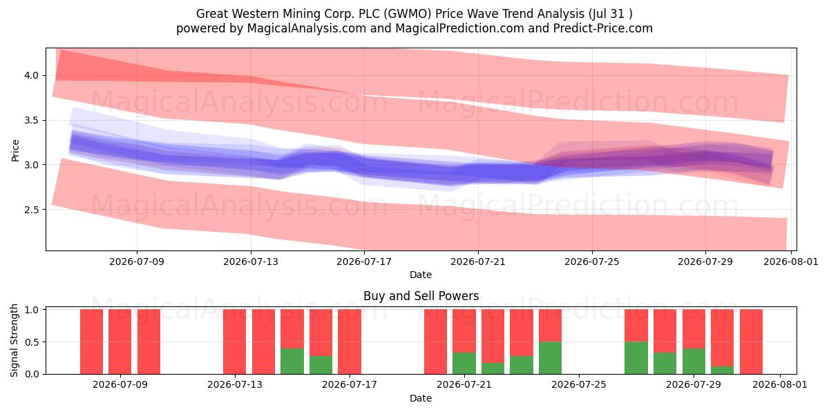  Great Western Mining Corp. PLC (GWMO) Support and Resistance area (30 Jul) 