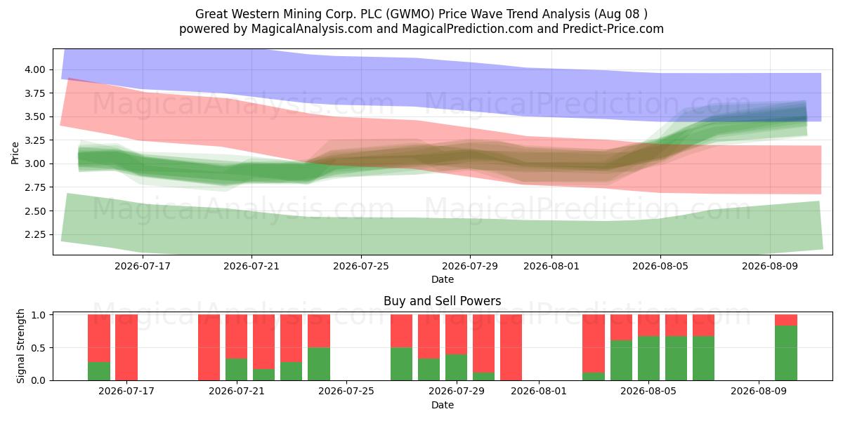  Great Western Mining Corp. PLC (GWMO) Support and Resistance area (07 Aug) 