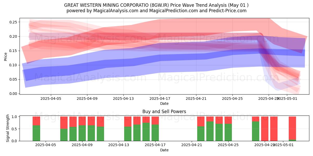 GREAT WESTERN MINING CORPORATIO (8GW.IR) Support and Resistance area (01 May) GREAT WESTERN MINING CORPORATIO (8GW.IR) Support and Resistance area (01 May)