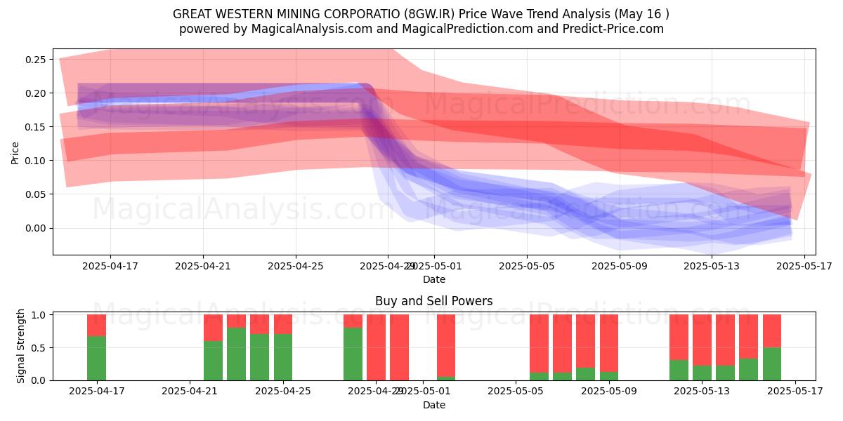  GREAT WESTERN MINING CORPORATIO (8GW.IR) Support and Resistance area (16 May) 