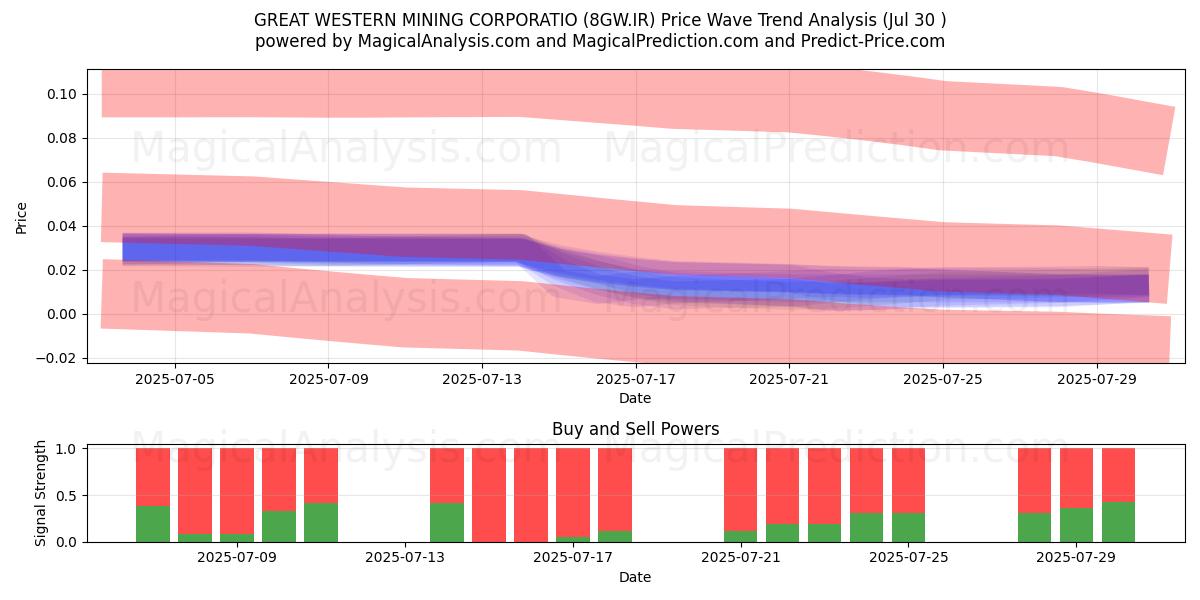  GREAT WESTERN MINING CORPORATIO (8GW.IR) Support and Resistance area (28 Jul) 