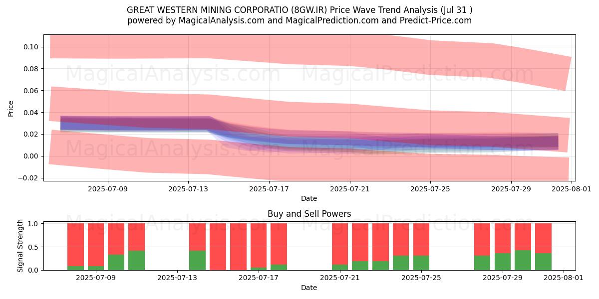  GREAT WESTERN MINING CORPORATIO (8GW.IR) Support and Resistance area (29 Jul) 