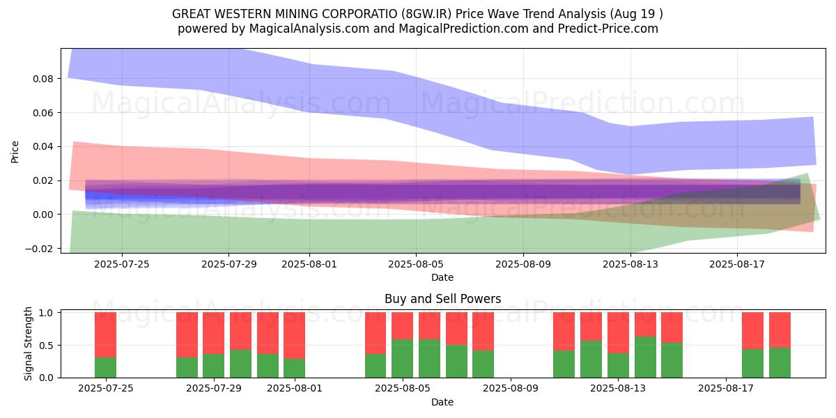  GREAT WESTERN MINING CORPORATIO (8GW.IR) Support and Resistance area (18 Aug) 
