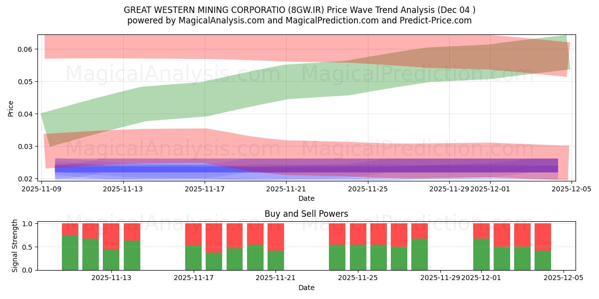  GREAT WESTERN MINING CORPORATIO (8GW.IR) Support and Resistance area (03 Dec) 