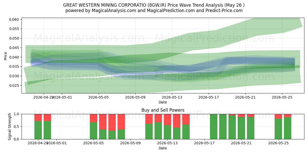  GREAT WESTERN MINING CORPORATIO (8GW.IR) Support and Resistance area (25 May) 
