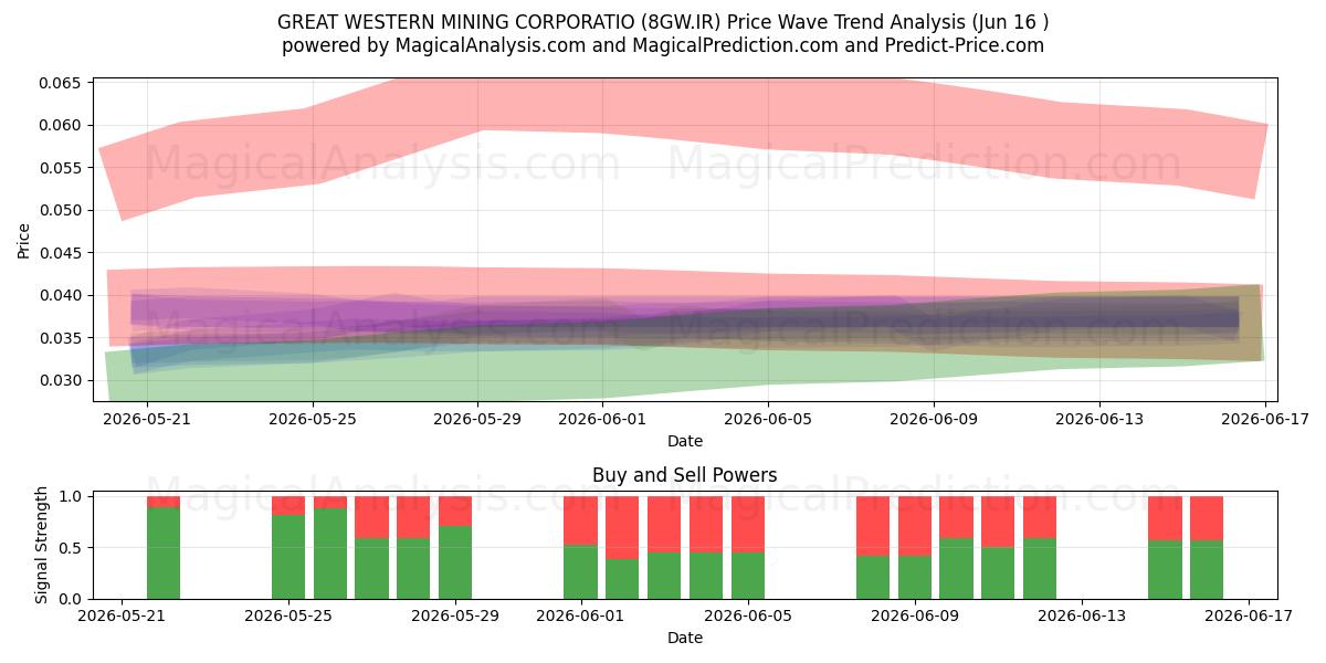  GREAT WESTERN MINING CORPORATIO (8GW.IR) Support and Resistance area (09 Jun) 