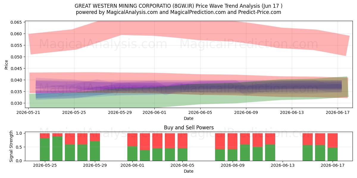  GREAT WESTERN MINING CORPORATIO (8GW.IR) Support and Resistance area (10 Jun) 