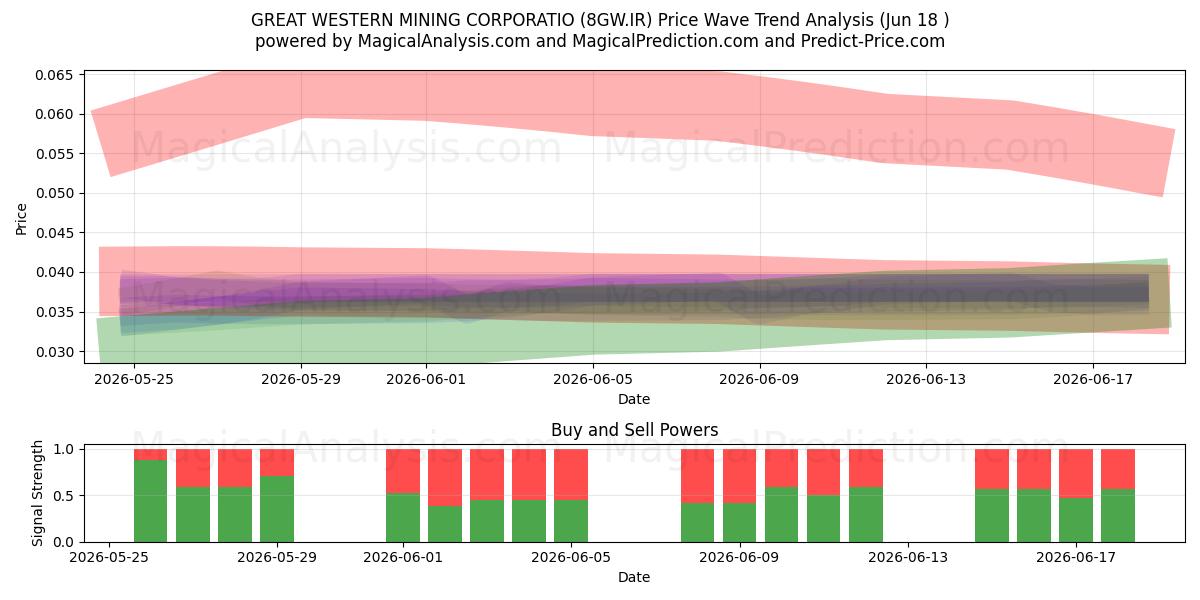  GREAT WESTERN MINING CORPORATIO (8GW.IR) Support and Resistance area (17 Jun) 