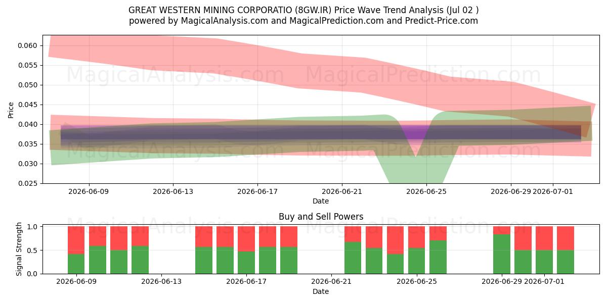  GREAT WESTERN MINING CORPORATIO (8GW.IR) Support and Resistance area (01 Jul) 
